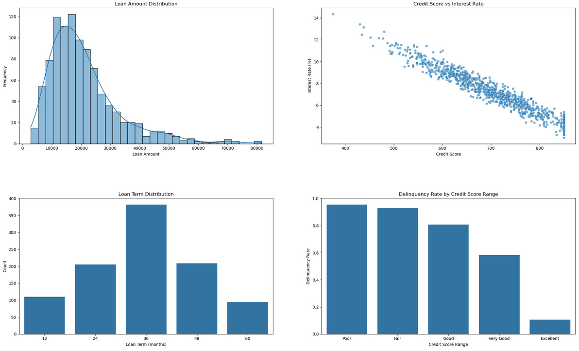 Loan Delinquency Analysis