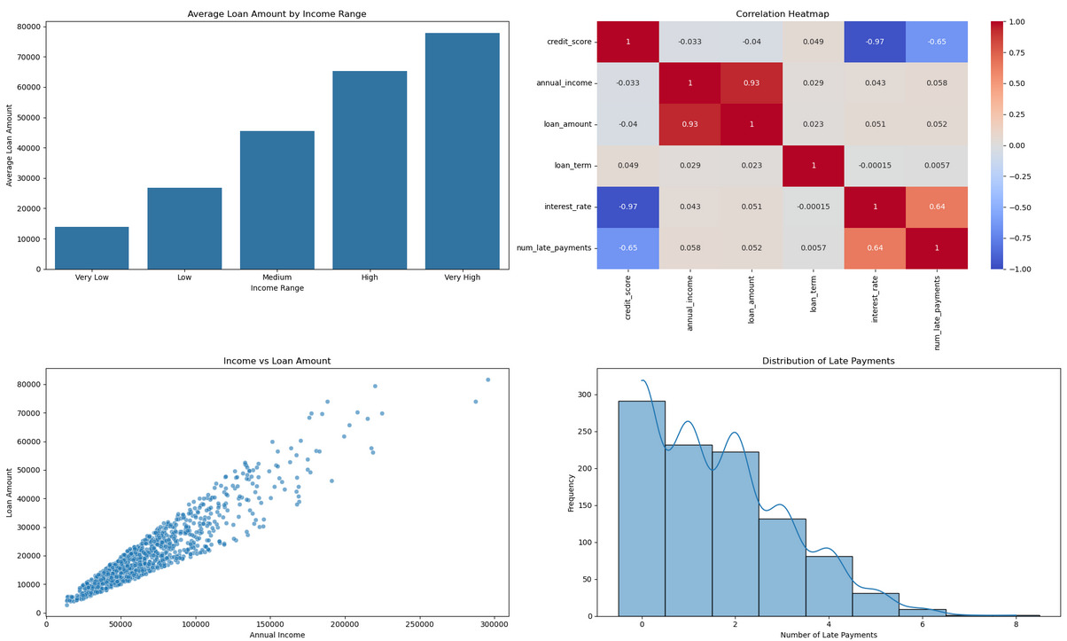 Loan Delinquency Analysis